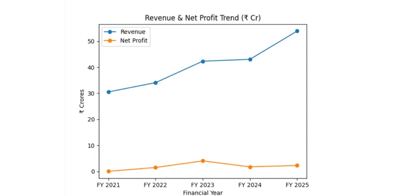 Revenue-Chart